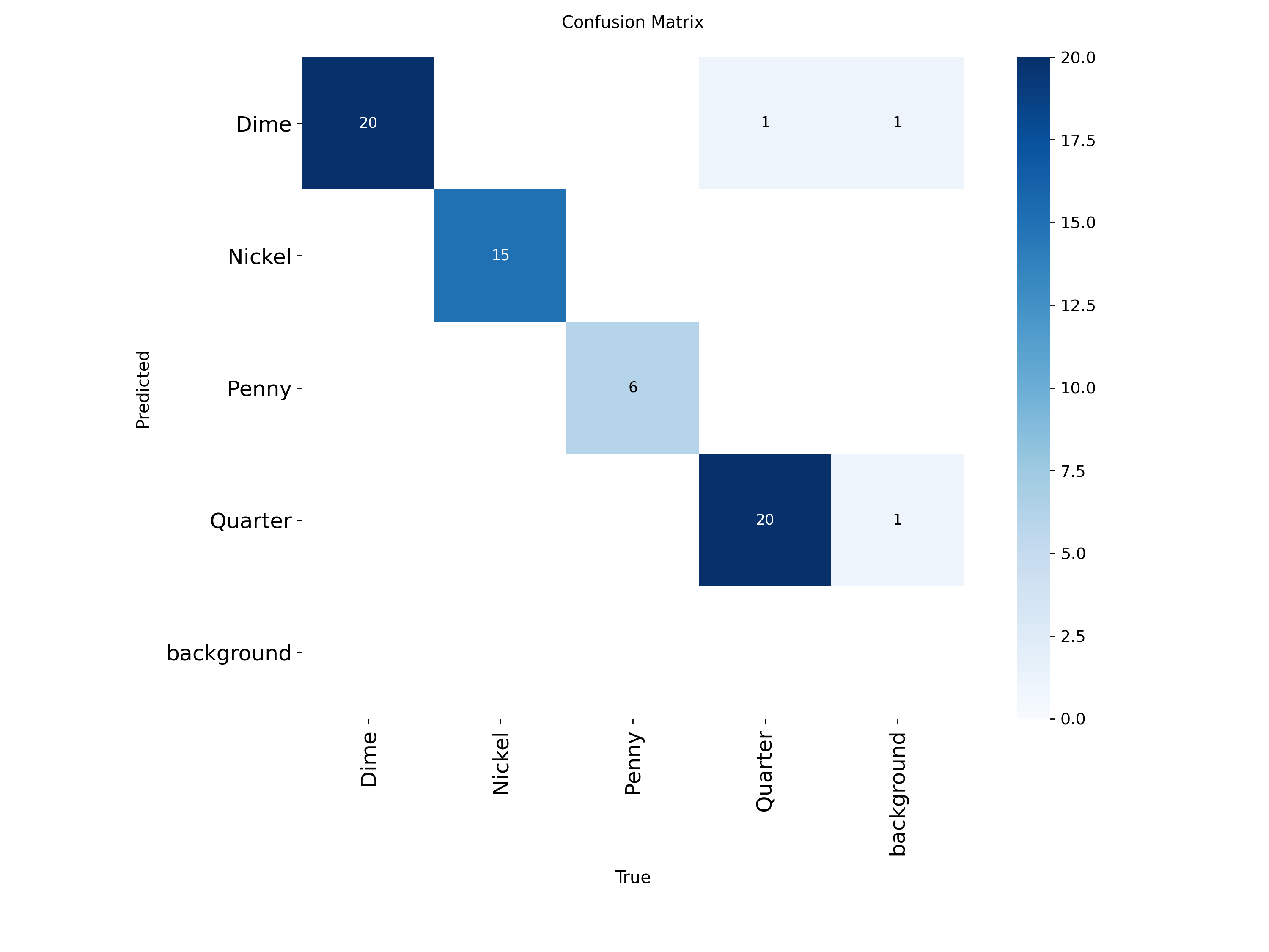 Confusion Matrix