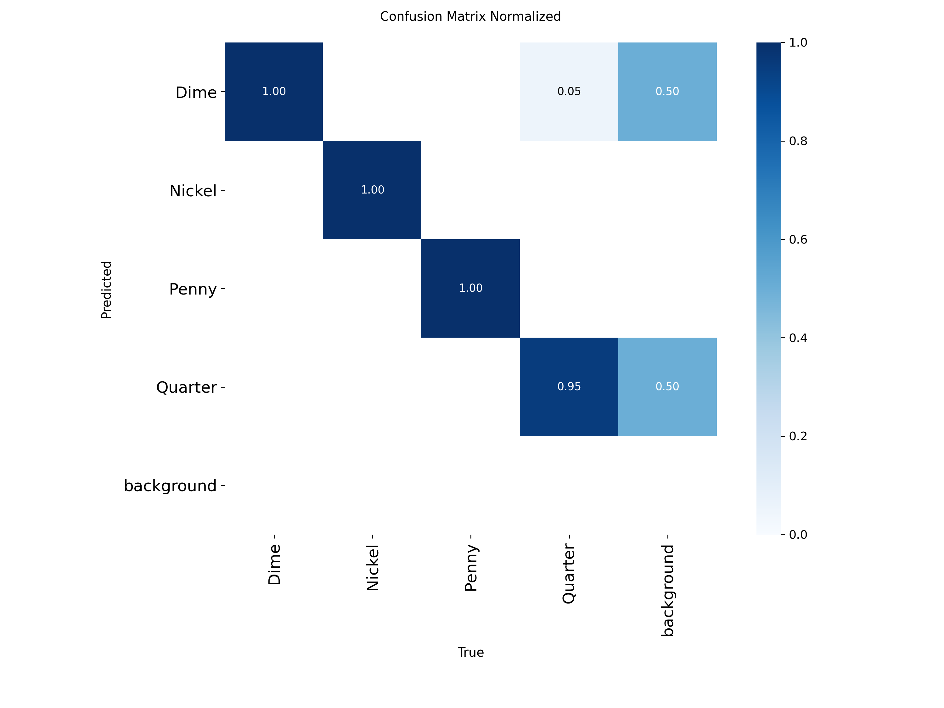 Normalized Confusion Matrix